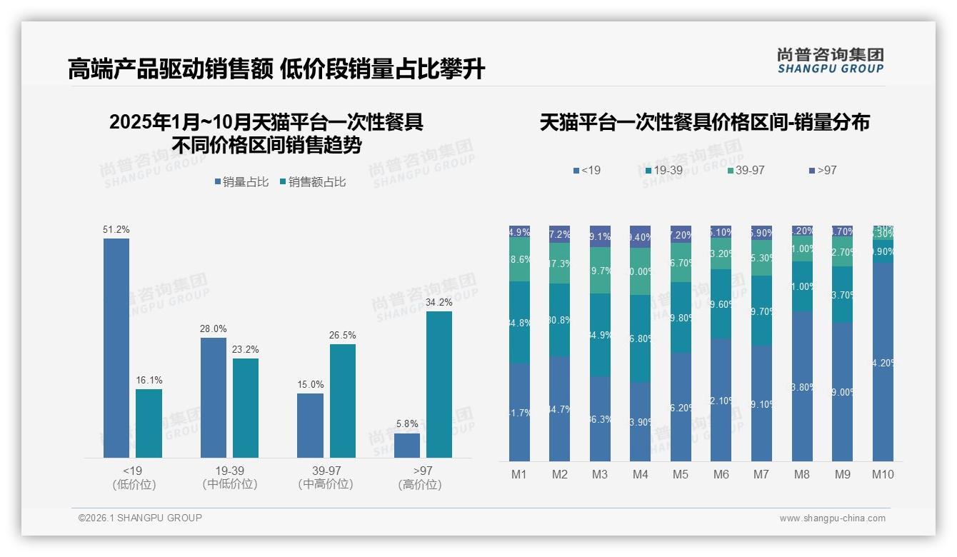 72%低价一次性餐具销量占比背后，仅32%销售额利润倒挂——来源：尚普咨询集团最新一次性餐具研报-2026年1月-一次性餐具-38
