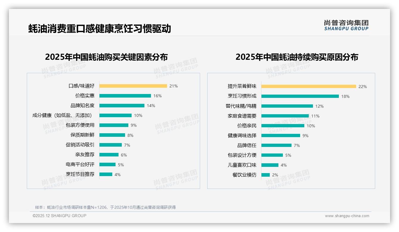 低盐蚝油14%偏好增速，健康饮食趋势倒逼品牌减盐——尚普咨询集团行业观察-2025年12月-蚝油-38