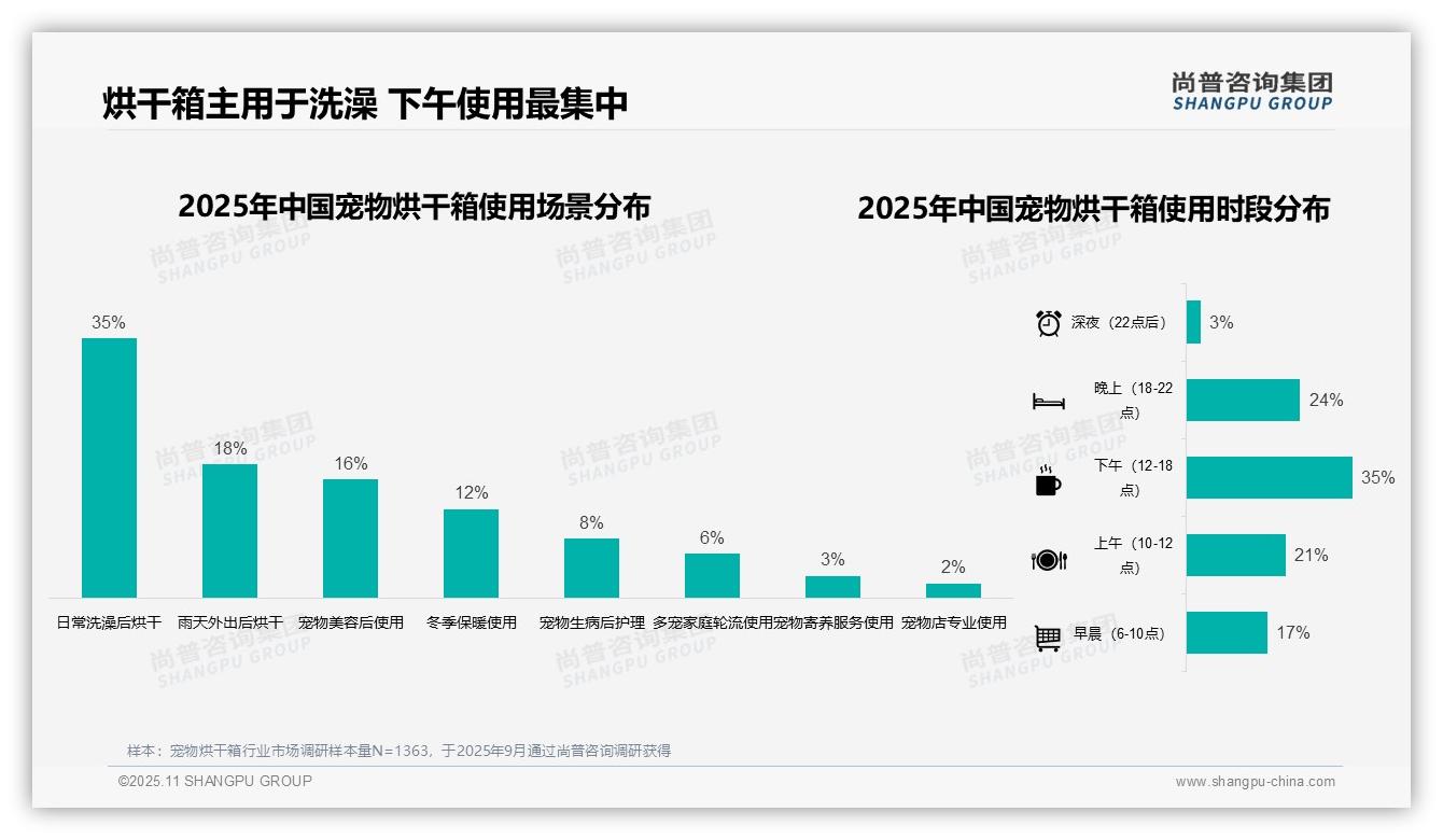 31%消费者首选烘干消毒功能——尚普咨询集团白皮书核心观点-2025年11月-宠物烘干箱-38