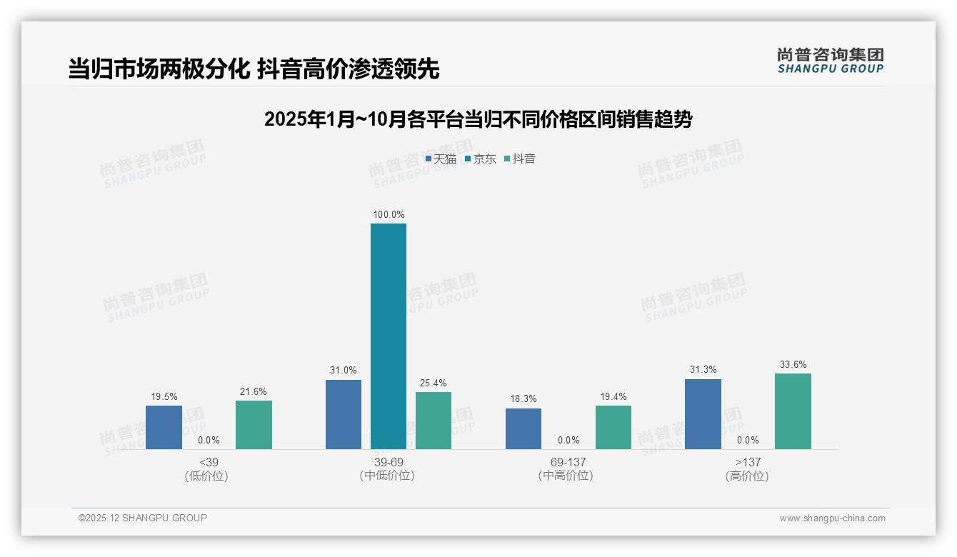 尚普咨询集团权威发布：抖音10月销1.05亿元，当归线上占比超七成-2025年12月-当归-38