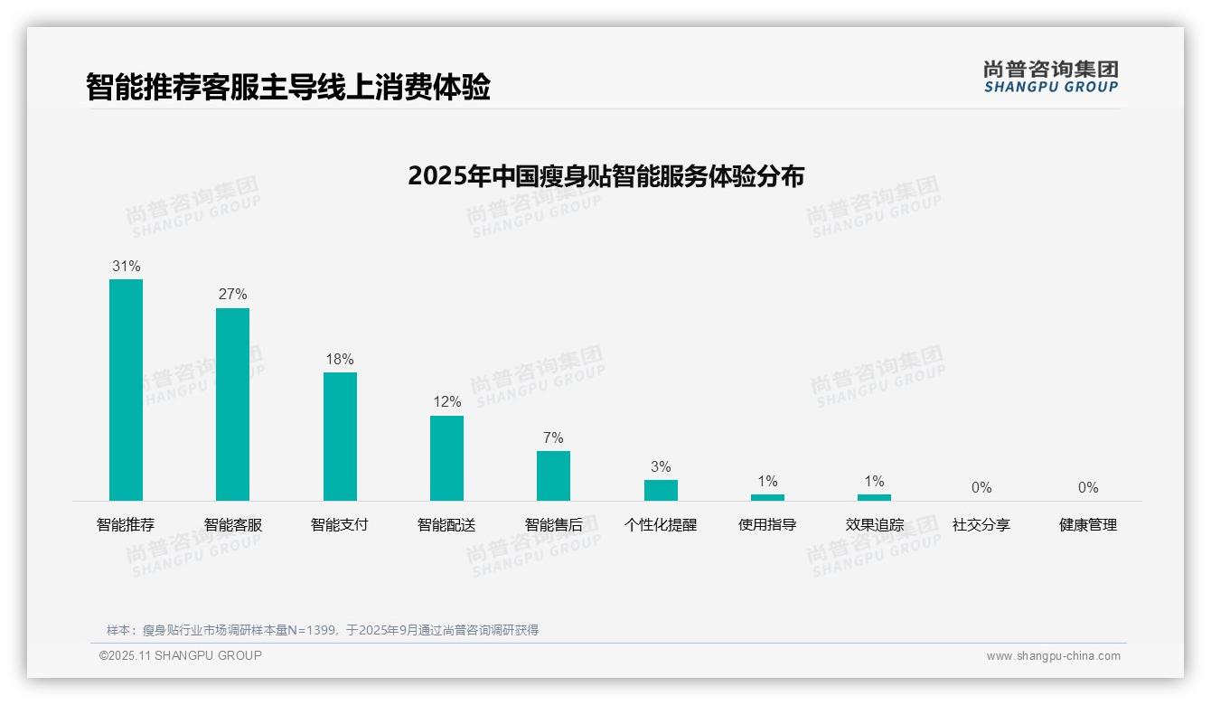 尚普咨询集团报告出炉，指出瘦身贴消费者41%信赖亲友推荐-2025年11月-瘦身贴-38