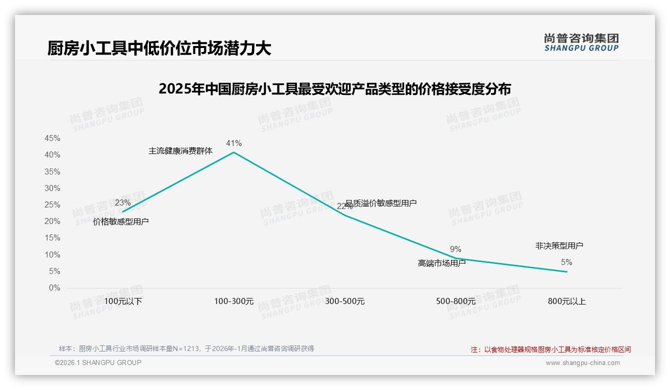 42%单次消费50~200元厨房小工具，秋冬消费占60%——尚普咨询集团白皮书指出-2026年1月-厨房小工具-38