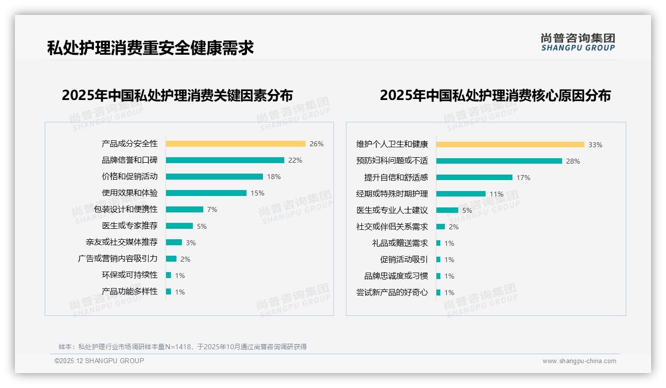 尚普咨询集团深度调研：私处护理医生信任42%最高，专业背书成新刚需-2025年12月-私处护理-38