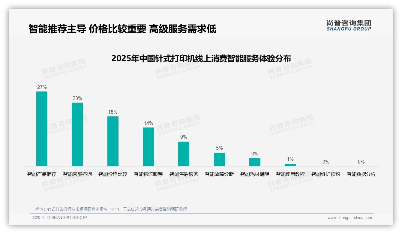 尚普咨询集团报告聚焦：专业媒体广告占比38%主导消费者决策-2025年11月-针式打印机-38
