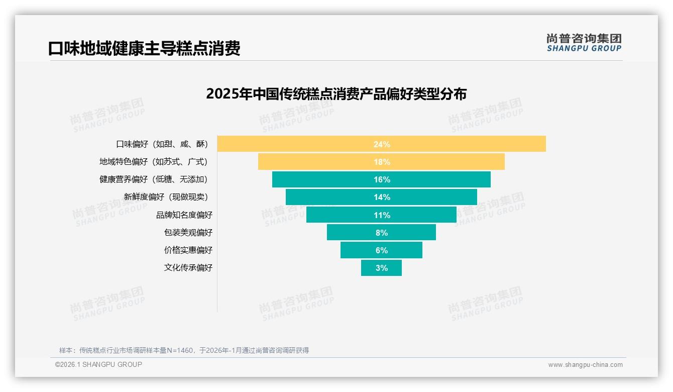 尚普咨询集团独家披露：54%消费者愿推荐传统糕点，口味不符24%成最大阻碍-2026年1月-传统糕点-38