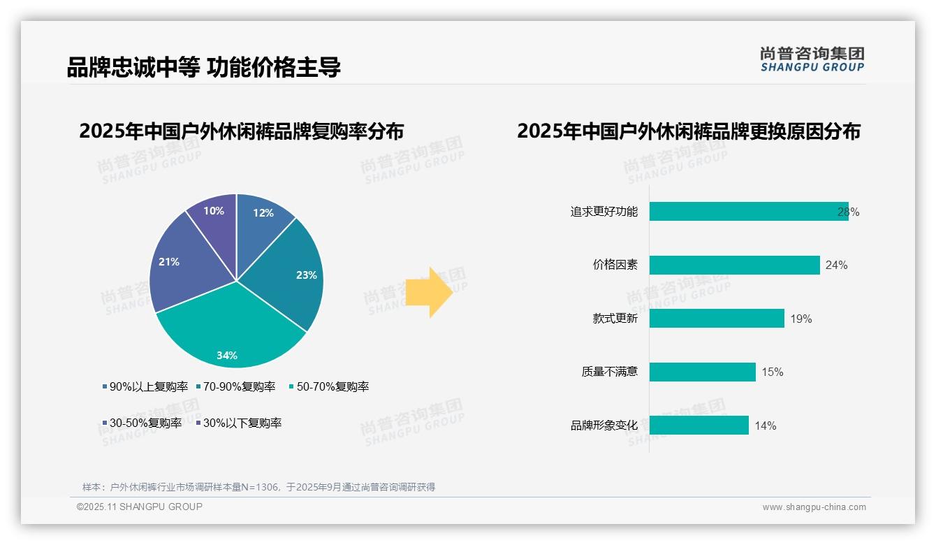 尚普咨询集团发布专项报告：68%消费者偏好户外休闲裤国产品牌-2025年11月-户外休闲裤-38