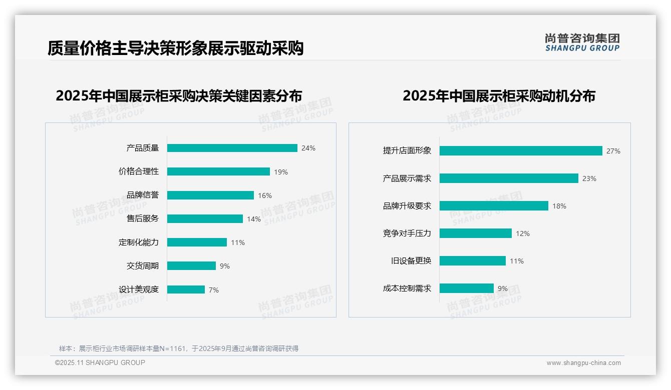 一文读懂27%采购动机聚焦店面形象提升：尚普咨询集团报告精编-2025年11月-展示柜-38