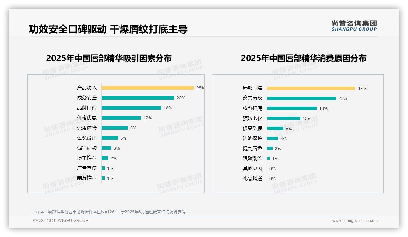 35%消费者偏好保湿功能——尚普咨询集团报告深度解析-2025年10月-唇部精华-38