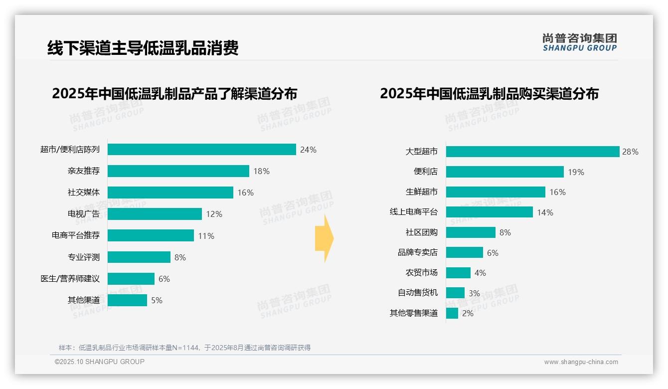 尚普咨询集团证实:47%消费者单次消费20-50元-2025年10月-低温乳制品-38