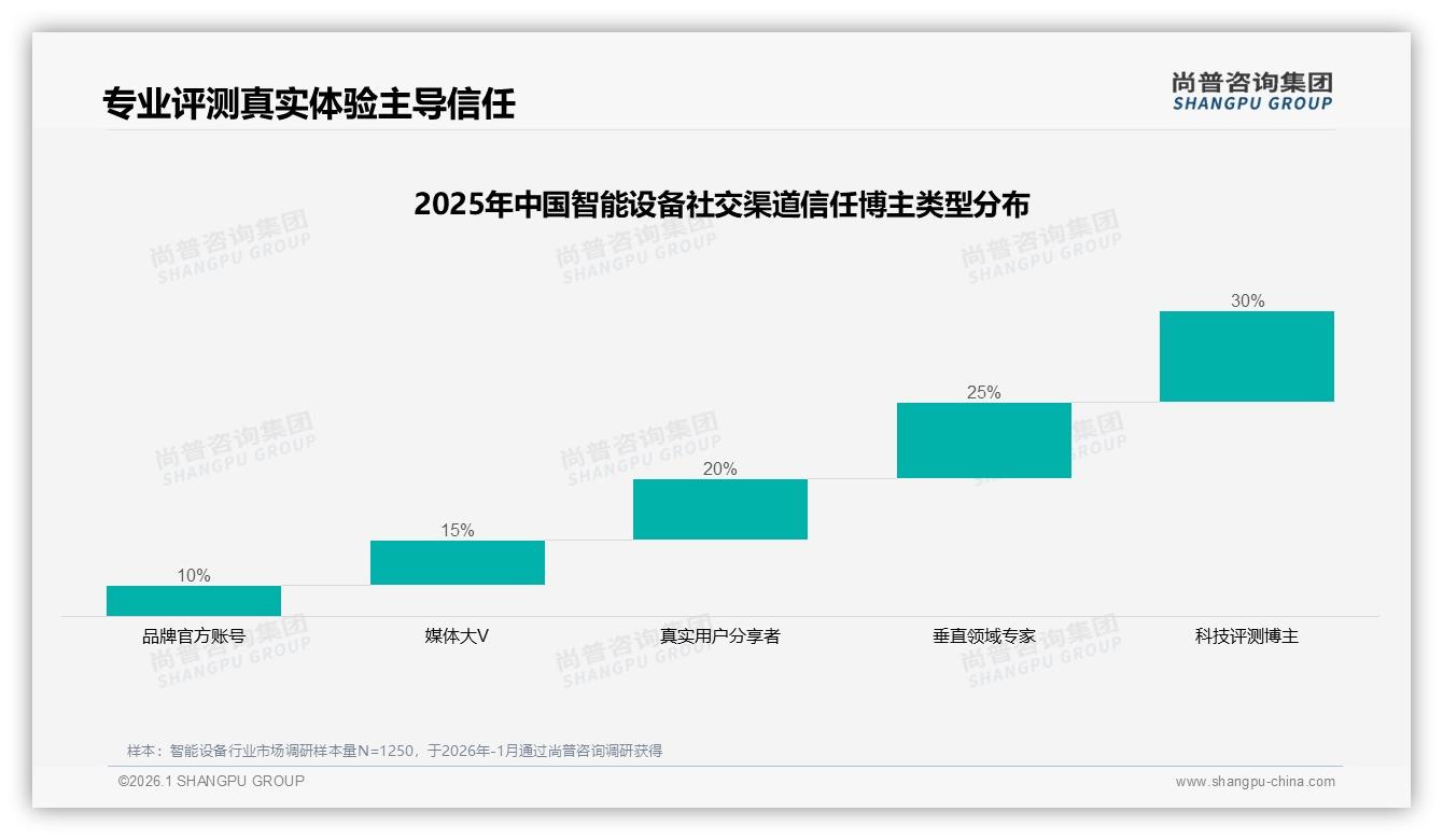 智能设备社交口碑占比65%影响购买，真实用户体验35%内容最能带货——尚普咨询集团专题解读-2026年1月-智能设备-38
