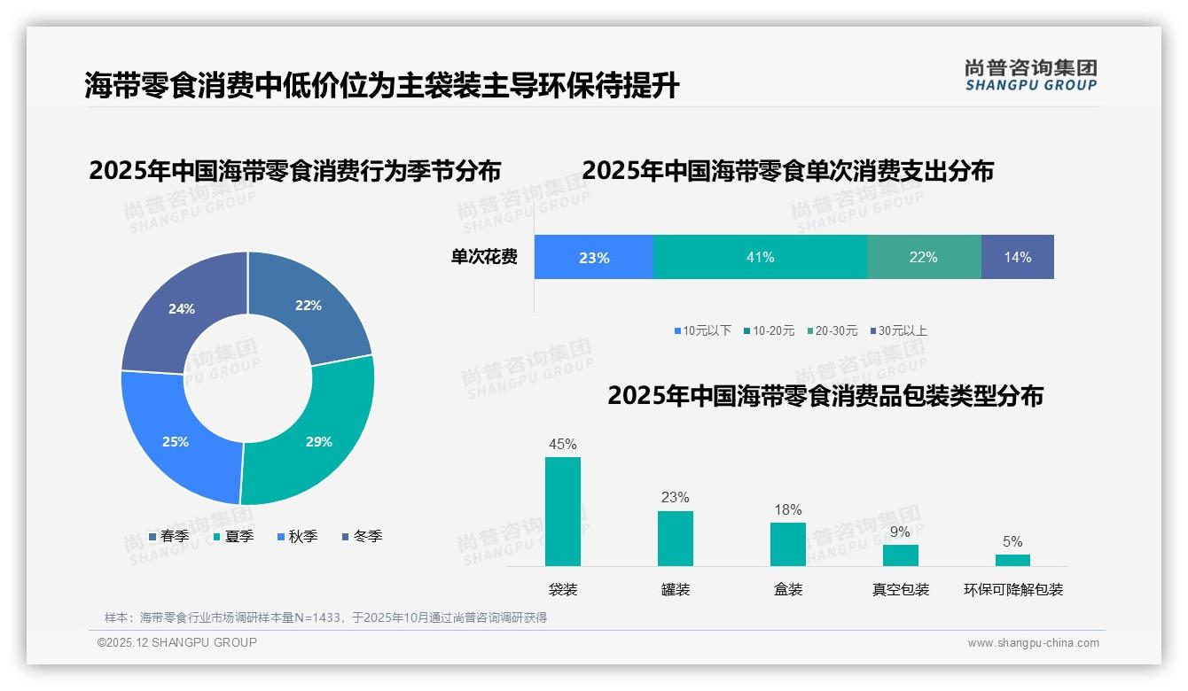 海带零食5到10元价格接受度41%，中低价段引爆销量——尚普咨询集团数据洞察-2025年12月-海带零食-38