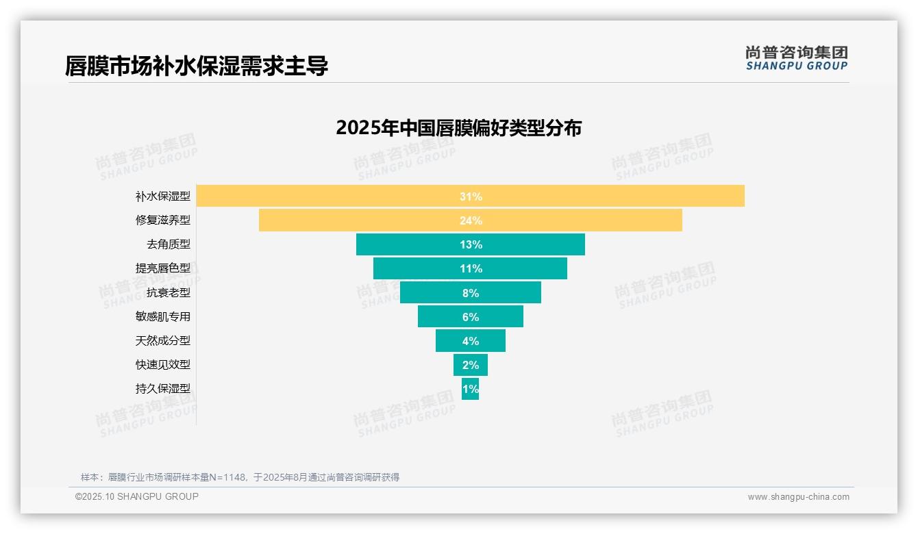 31%消费者偏好补水保湿唇膜——尚普咨询集团研究报告关键发现-2025年10月-唇膜-38