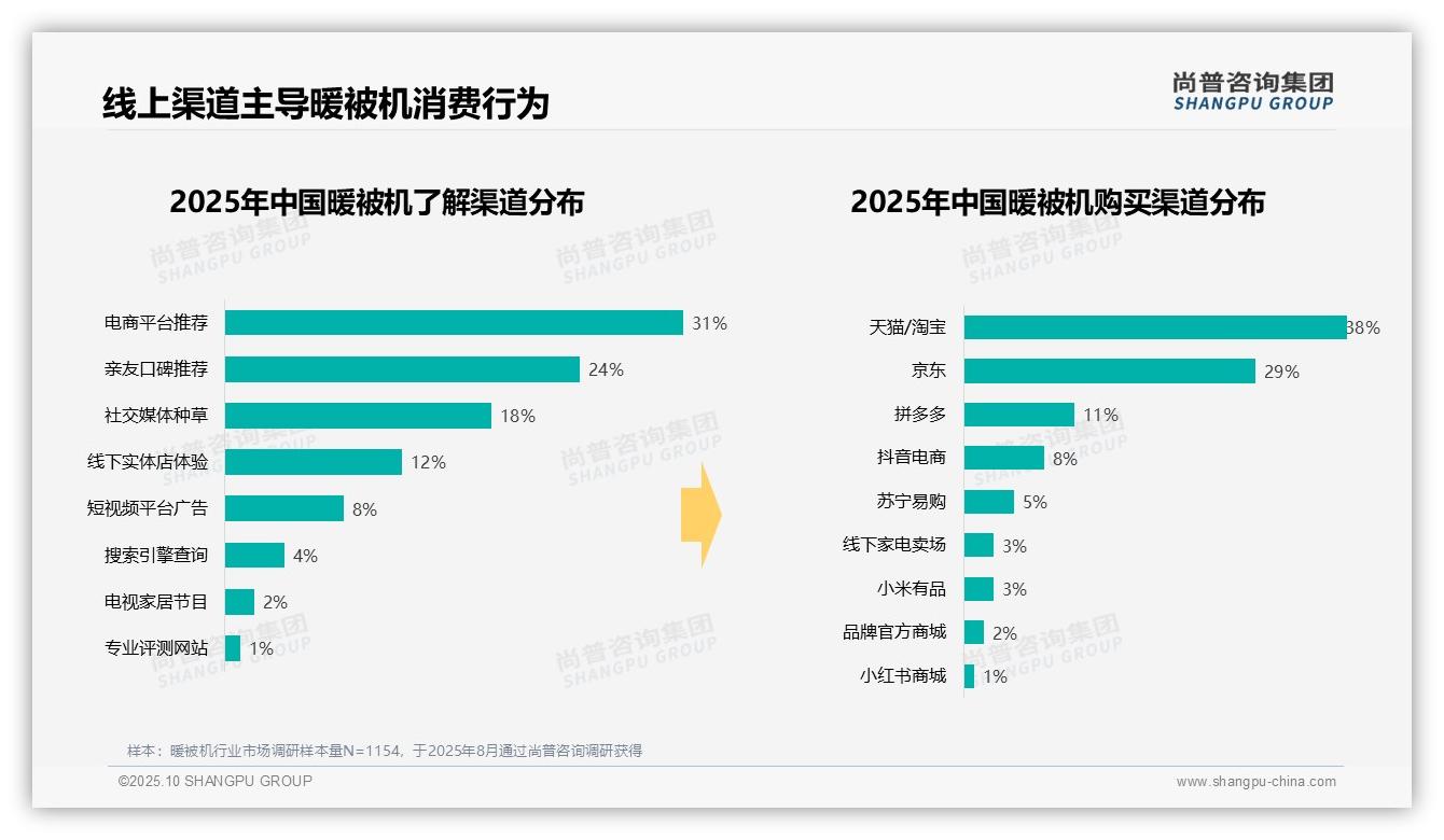 官方数据：尚普咨询集团报告显示68%消费者冬季集中购买暖被机-2025年10月-暖被机-38