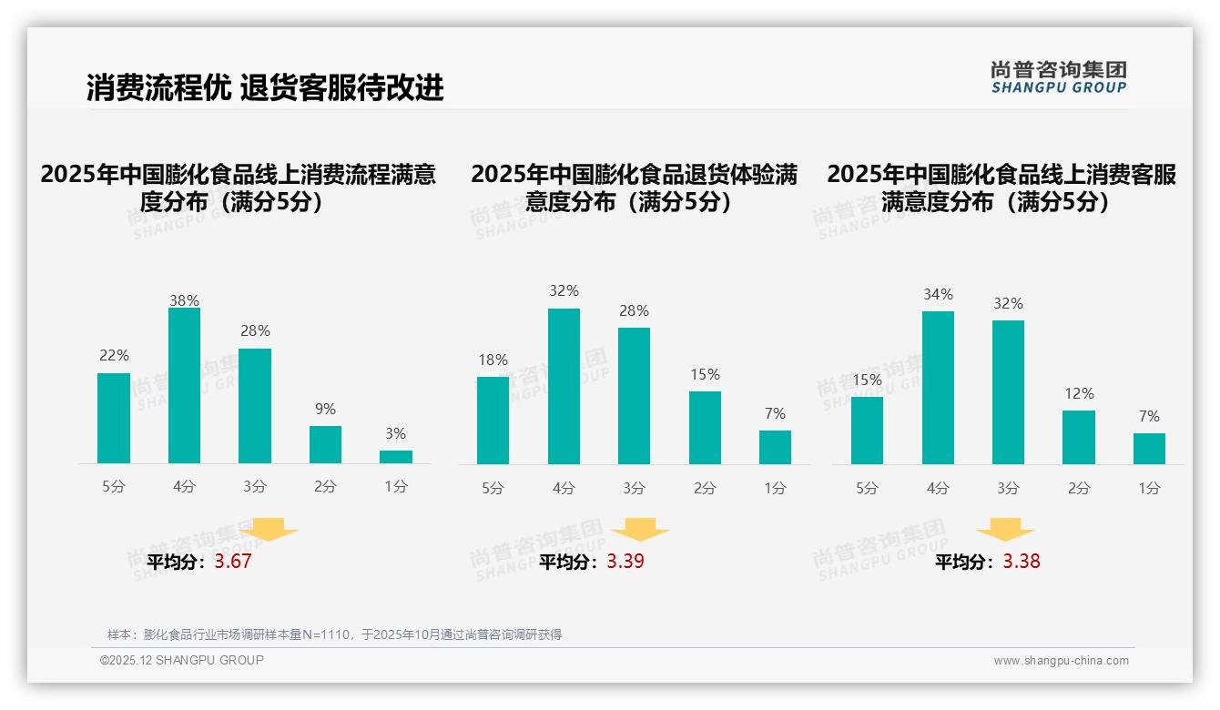 智能推荐28%需求领跑膨化食品数字体验，售后创新空间巨大——尚普咨询集团专题解读-2025年12月-膨化食品-38