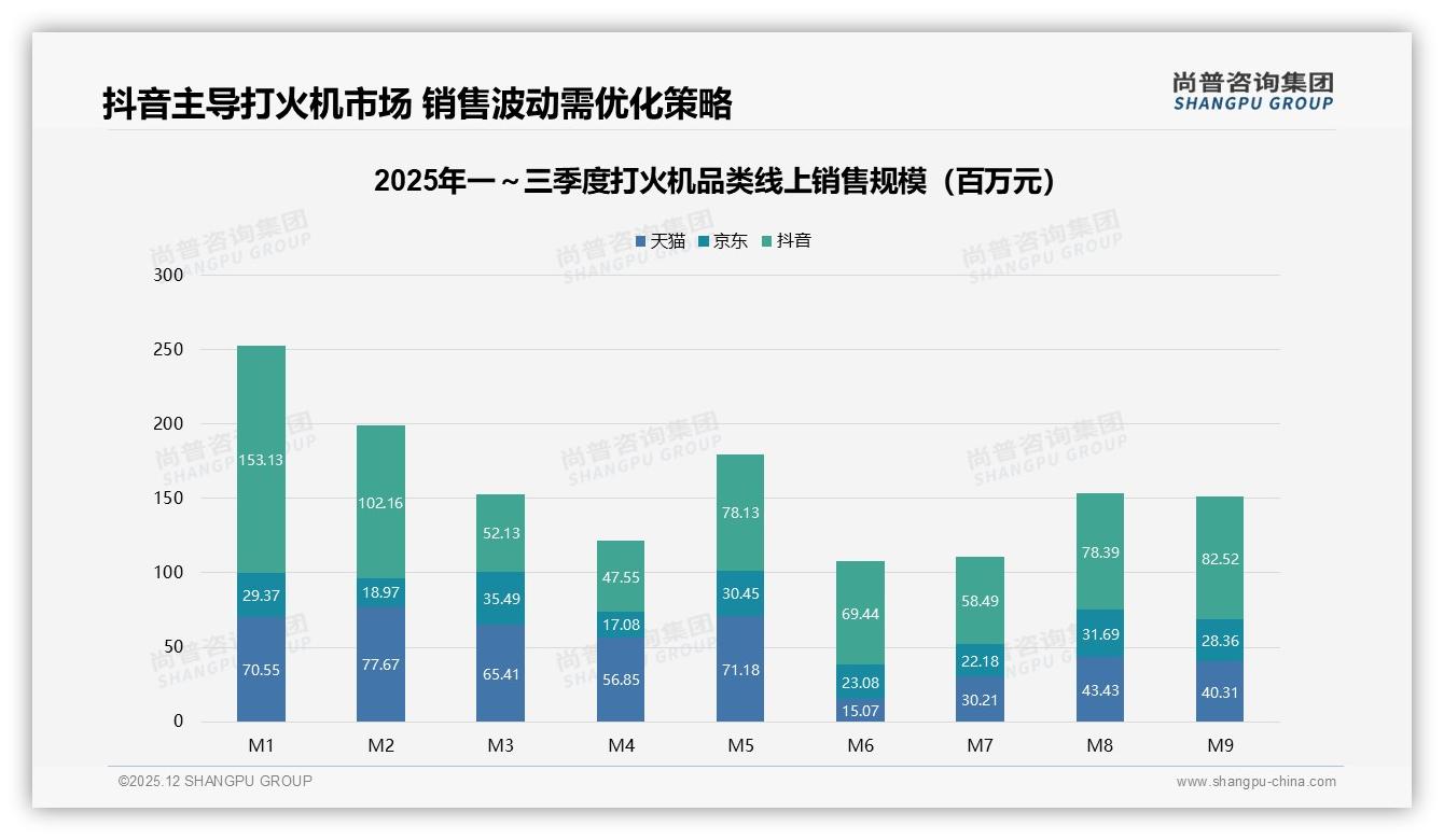 尚普咨询集团趋势雷达：41%吸烟需求刚性，打火机冬季销量飙升29%——来源：尚普咨询集团最新打火机研报-2025年12月-打火机-38