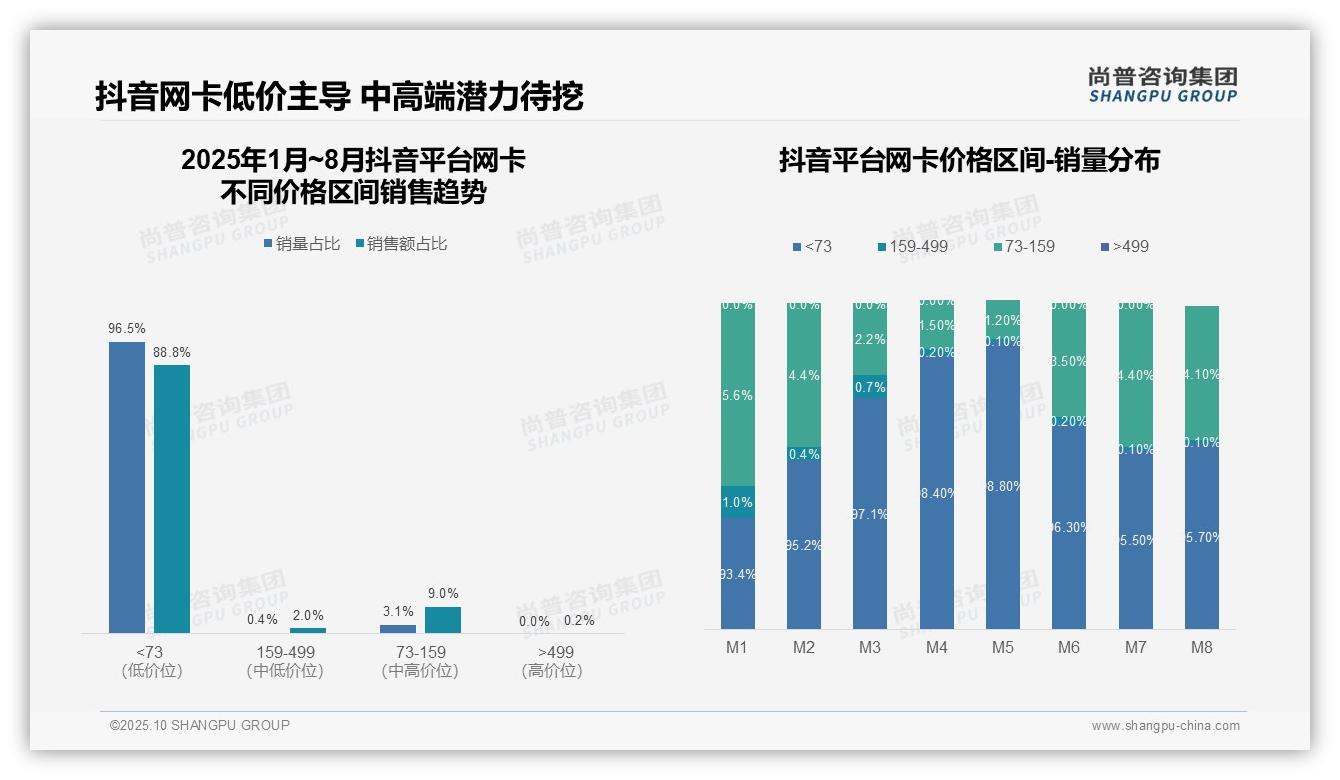 尚普咨询集团报告解读:为何说京东高端网卡销售占比162-2025年10月-网卡-38