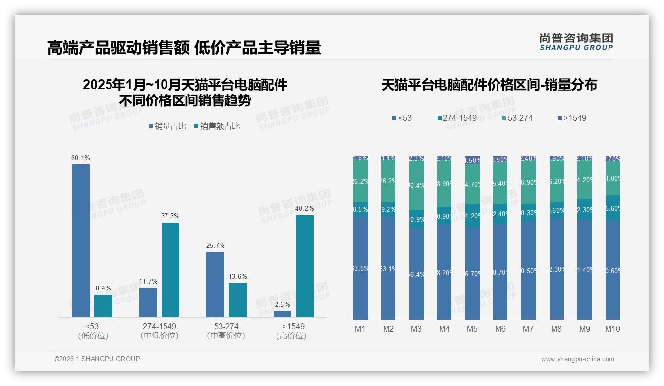 京东34%份额领跑电脑配件，高端378%销售额溢价显著——尚普咨询集团数据洞察-2026年1月-电脑配件-38
