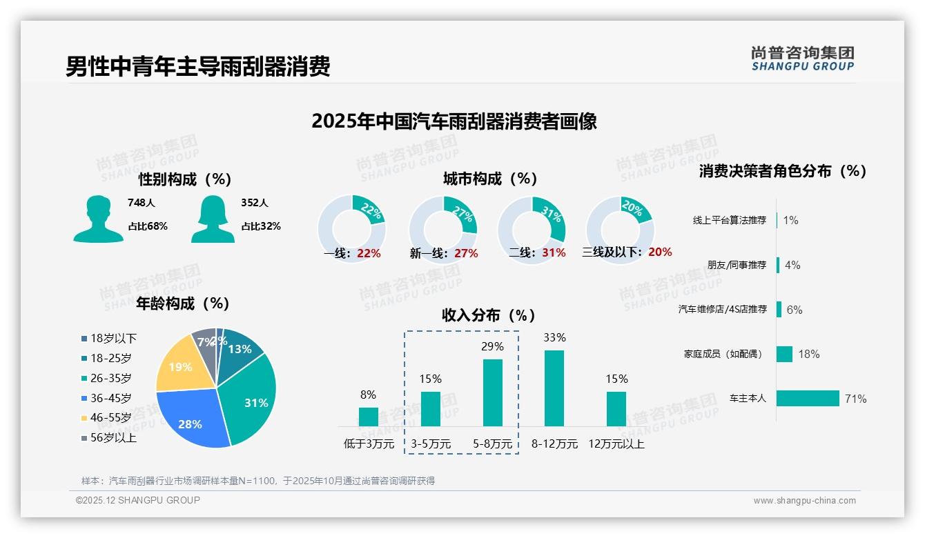 34%消费者急需智能车型匹配汽车雨刮器，退货满意仅53%——尚普咨询集团趋势洞察报告-2025年12月-汽车雨刮器-38