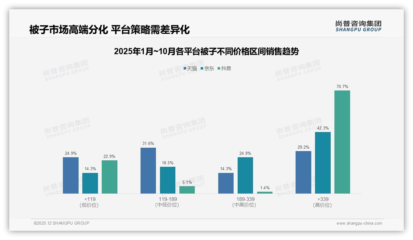 尚普咨询集团趋势雷达：线上渠道占比75%被子品牌需加码社交电商-2025年12月-被子-38