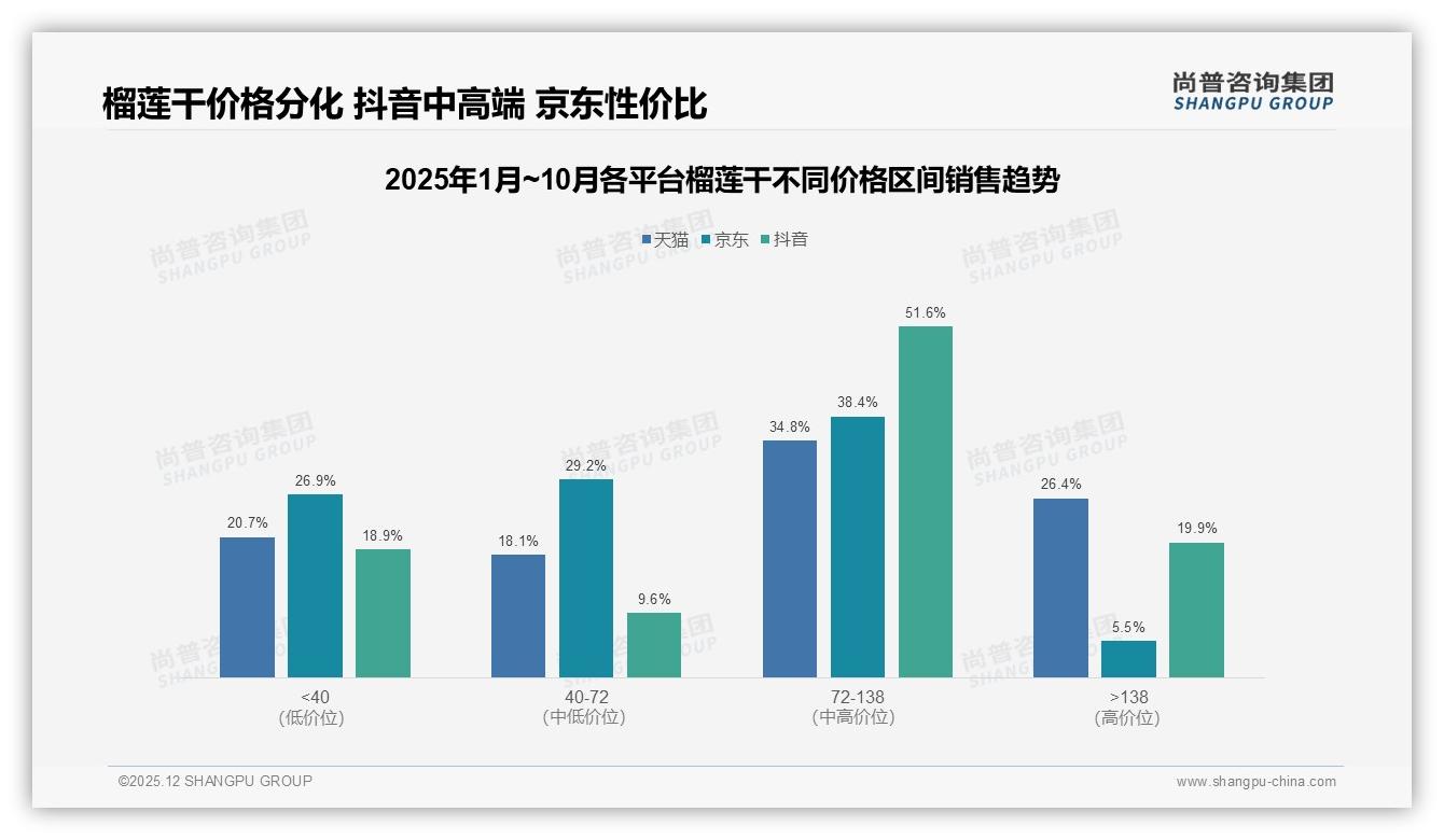 72到138元价格带占44%销售额，榴莲干中高端利润区亟待补位-2025年12月-榴莲干-38