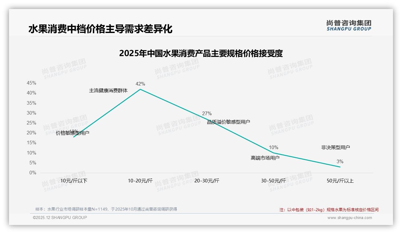 新鲜度32%决策权重碾压价格，健康需求37%驱动溢价——尚普咨询集团白皮书指出-2025年12月-水果-38