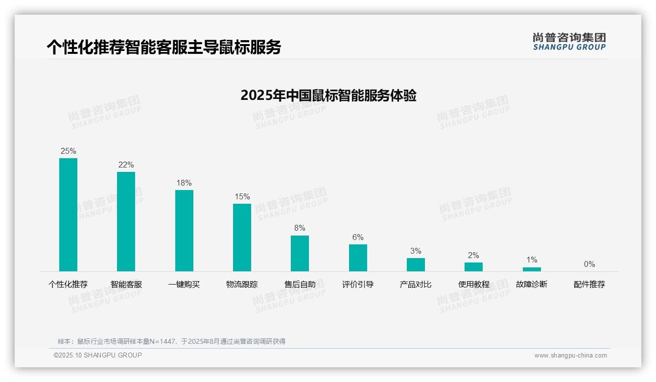 尚普咨询集团报告解读：为何说32%消费者偏好用户真实评价-2025年10月-鼠标-38