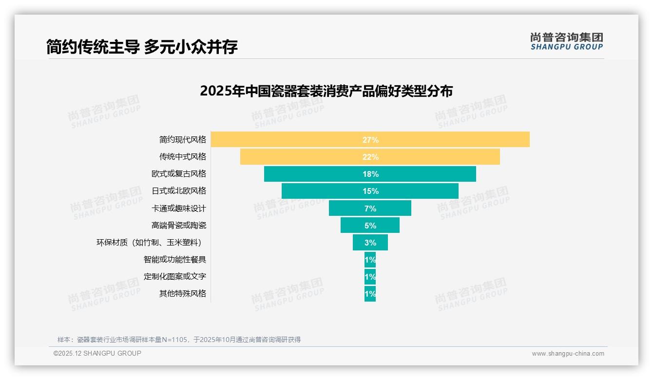 瓷器套装34%复购率区间最大，38%因新品设计换品牌——尚普咨询集团深度调研-2025年12月-瓷器套装-38