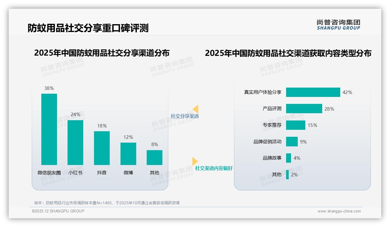 防蚊用品78%消费者选国产安全优先型28%推动本土品牌升级——尚普咨询集团独家披露-2025年12月-防蚊用品-38