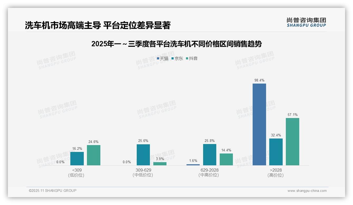 尚普咨询集团发布专项报告：天猫高端洗车机销售额占比98.4%主导-2025年11月-洗车机-38