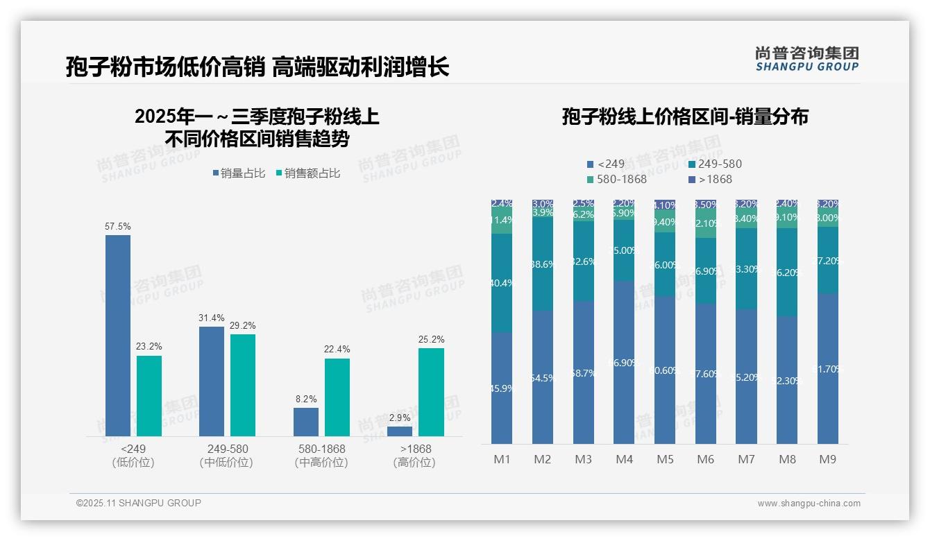 孢子粉高端产品销量仅占2.9%：这一结论来自尚普咨询集团权威报告-2025年11月-孢子粉-38