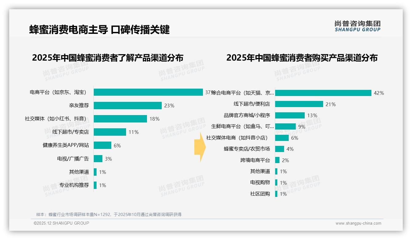 42%消费者首选综合电商，21%仍逛线下超市，蜂蜜全渠道布局攻略——尚普咨询集团品类洞察-2025年12月-蜂蜜-38