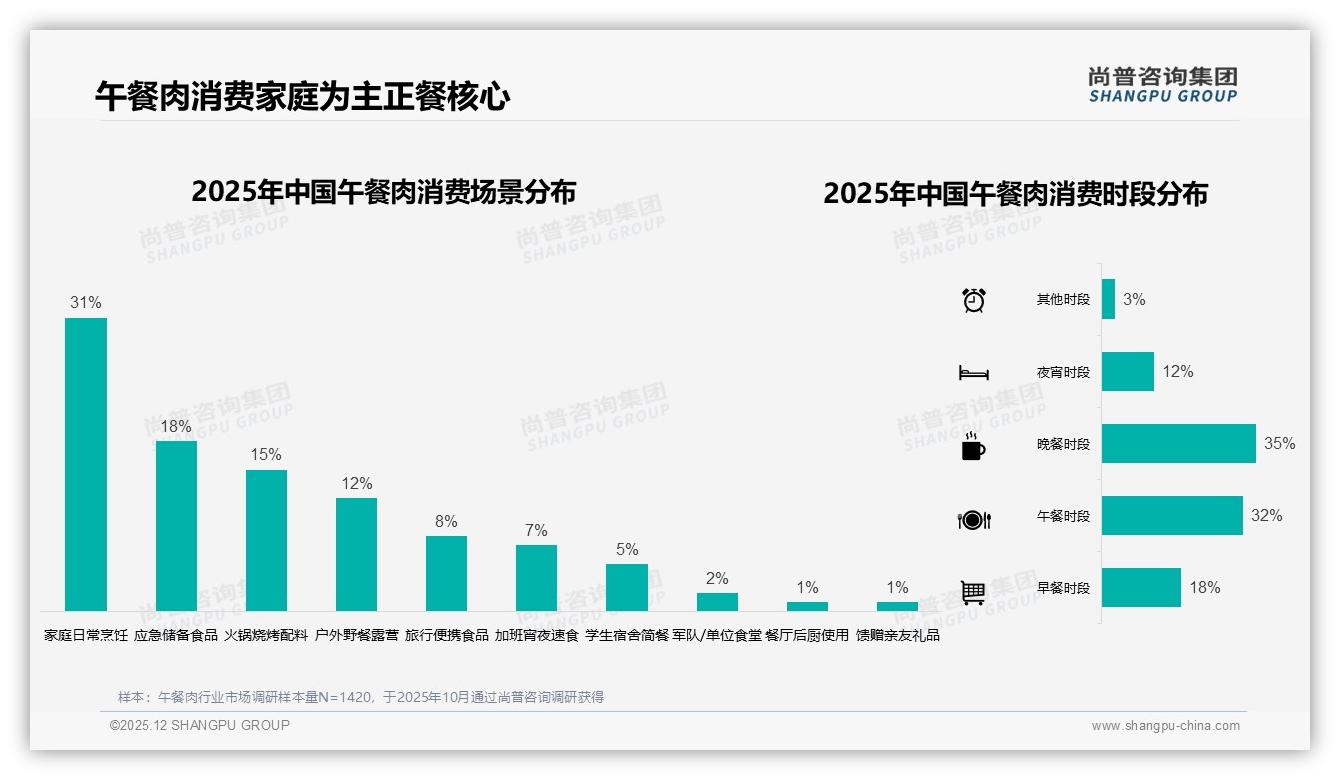 午餐肉线上退货体验仅50%满意，尚普咨询集团专题解读：客服53%待优化-2025年12月-午餐肉-38