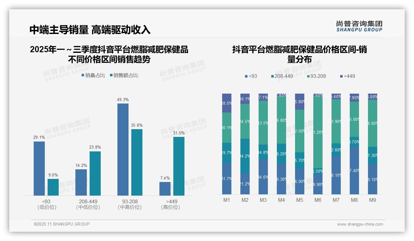 重磅发现：高端燃脂产品销售额占比46.6%，尚普咨询集团报告发布-2025年11月-燃脂减肥保健品-38
