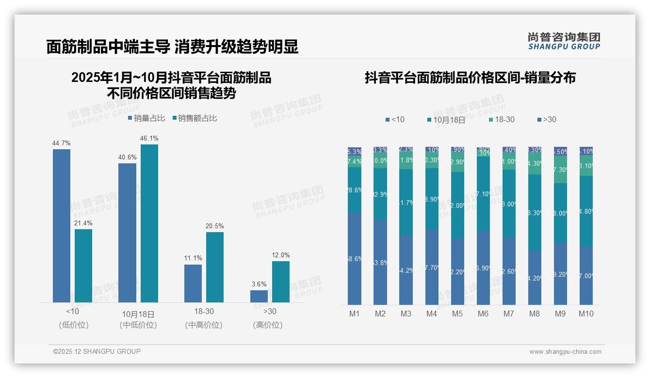 复购率50到70%占31%面筋制品，品牌靠新品32%理由留住客——尚普咨询集团年度复盘-2025年12月-面筋制品-38