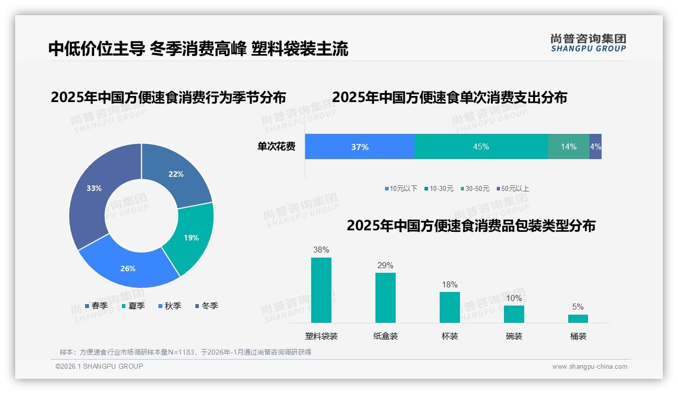 美食博主38%信任度领跑方便速食口碑，官方账号仅6%——尚普咨询集团专题解读-2026年1月-方便速食-38