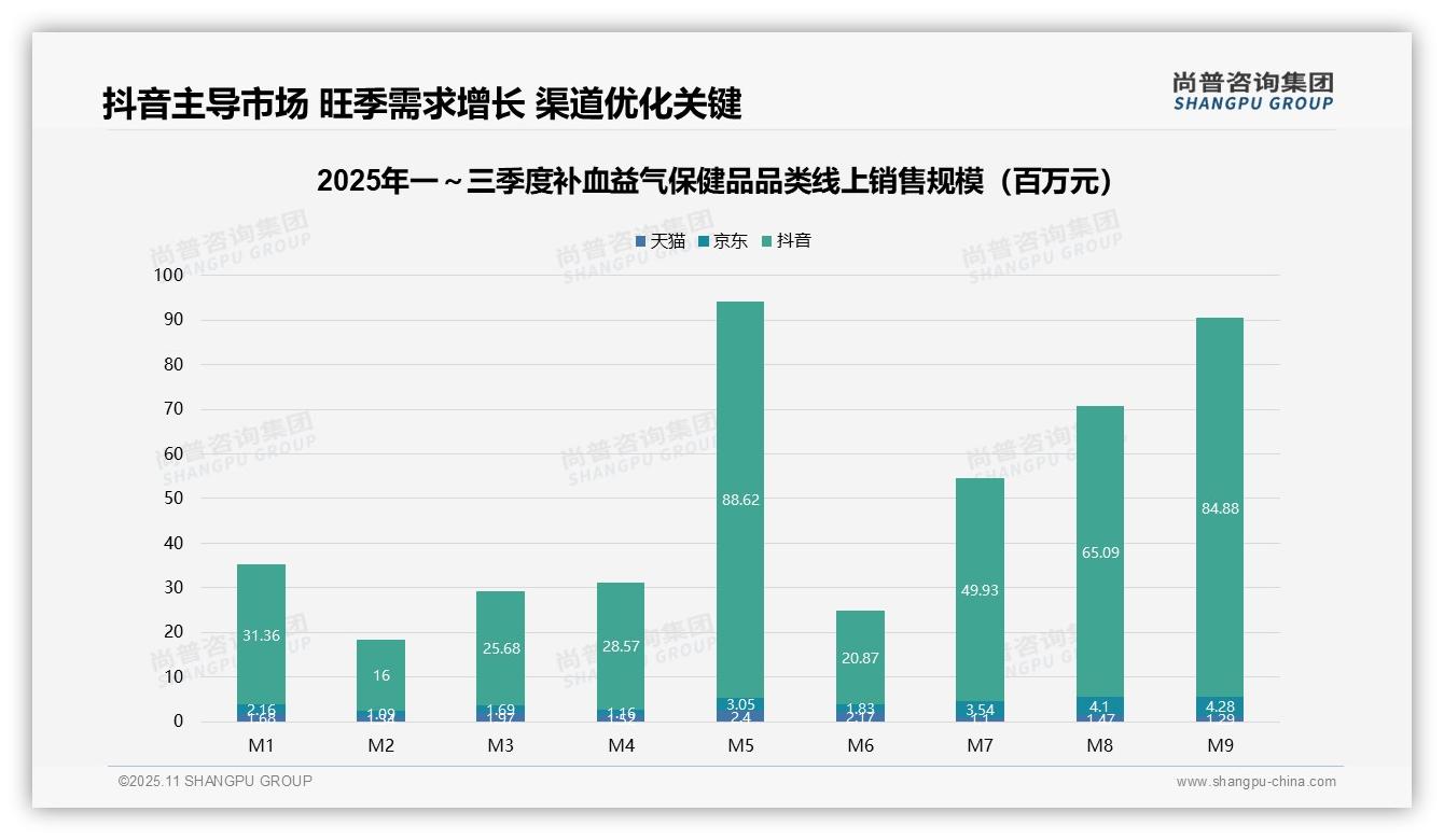 抖音销售额占比85.6%主导补血益气保健品市场，该趋势获尚普咨询集团报告支持-2025年11月-补血益气保健品-38