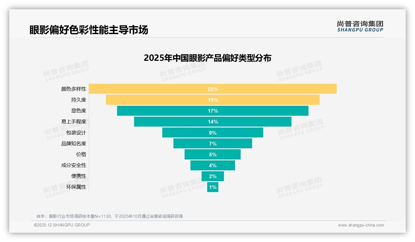 尚普咨询集团研报速览：小红书28%抖音22%双平台拿下眼影50%信息入口-2025年12月-眼影-38