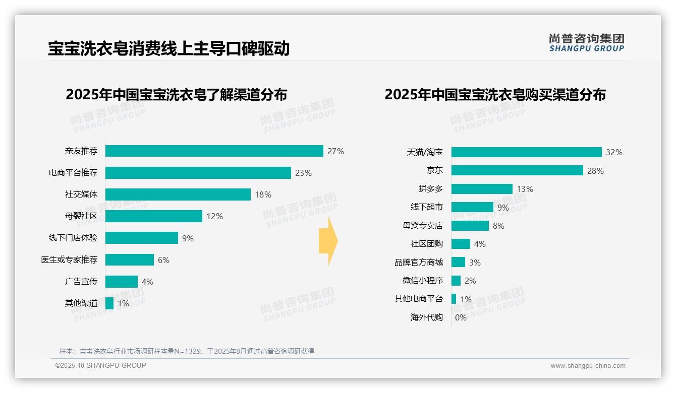 尚普咨询集团报告揭示:73%消费者通过电商购买宝宝洗衣皂-2025年10月-宝宝洗衣皂-38