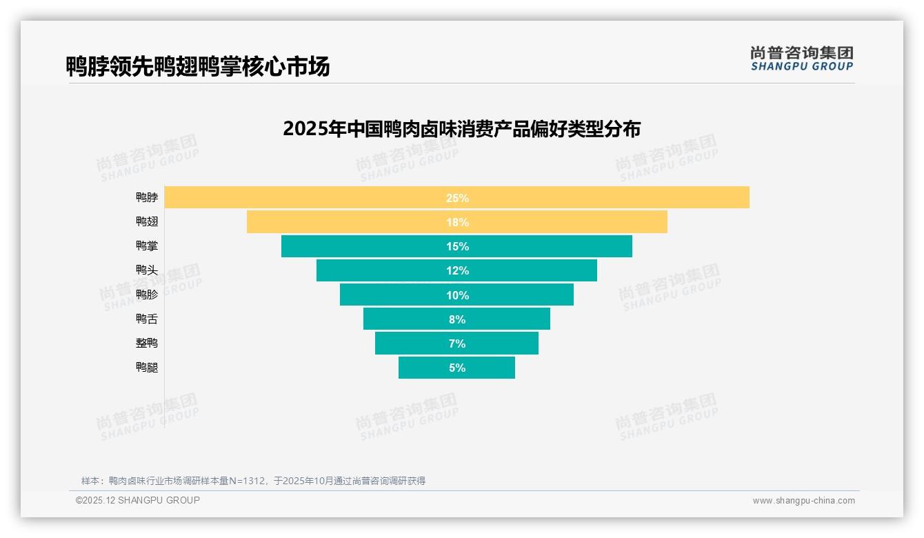 尚普咨询集团鸭肉卤味调研结果：智能推荐24%需求退货体验3分待补位-2025年12月-鸭肉卤味-38