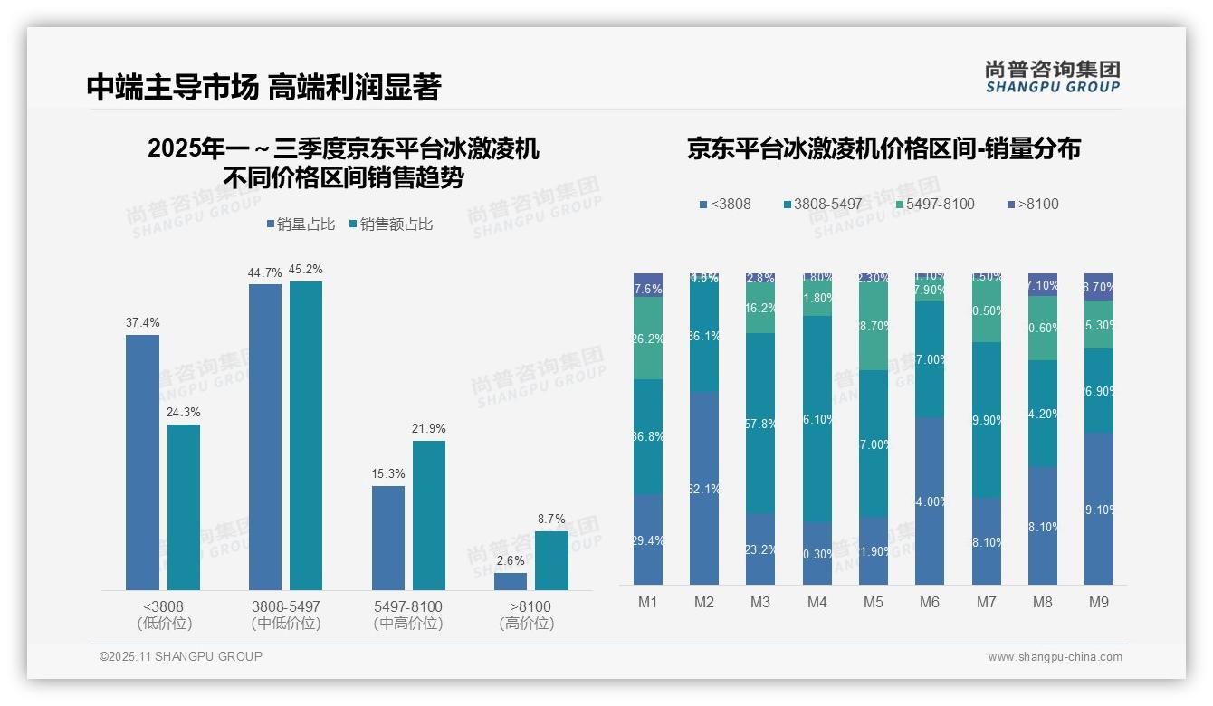 中高端冰淇淋机京东份额67.1%——尚普咨询集团研究报告关键发现-2025年11月-冰激凌机-38