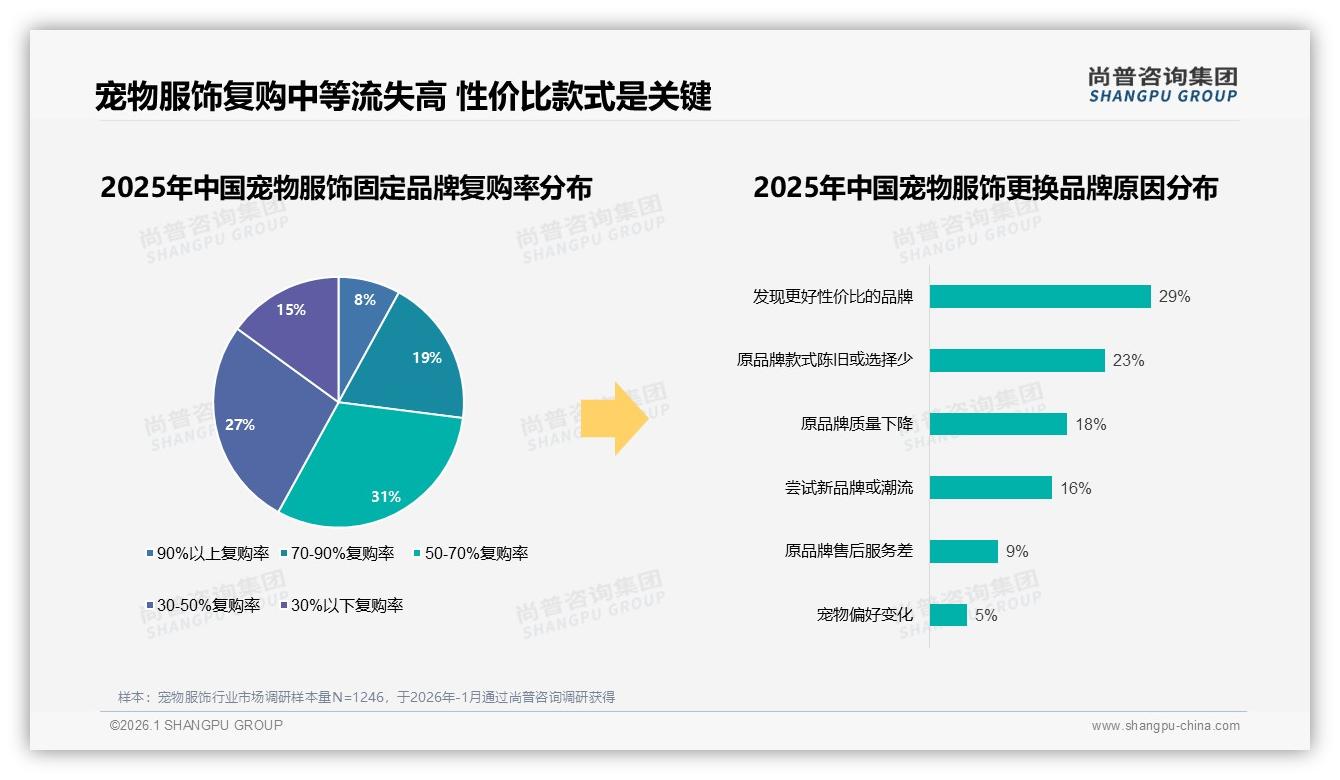 尚普咨询集团数据洞察：50至70%复购率仅31%，性价比29%缺失致流失-2026年1月-宠物服饰-38