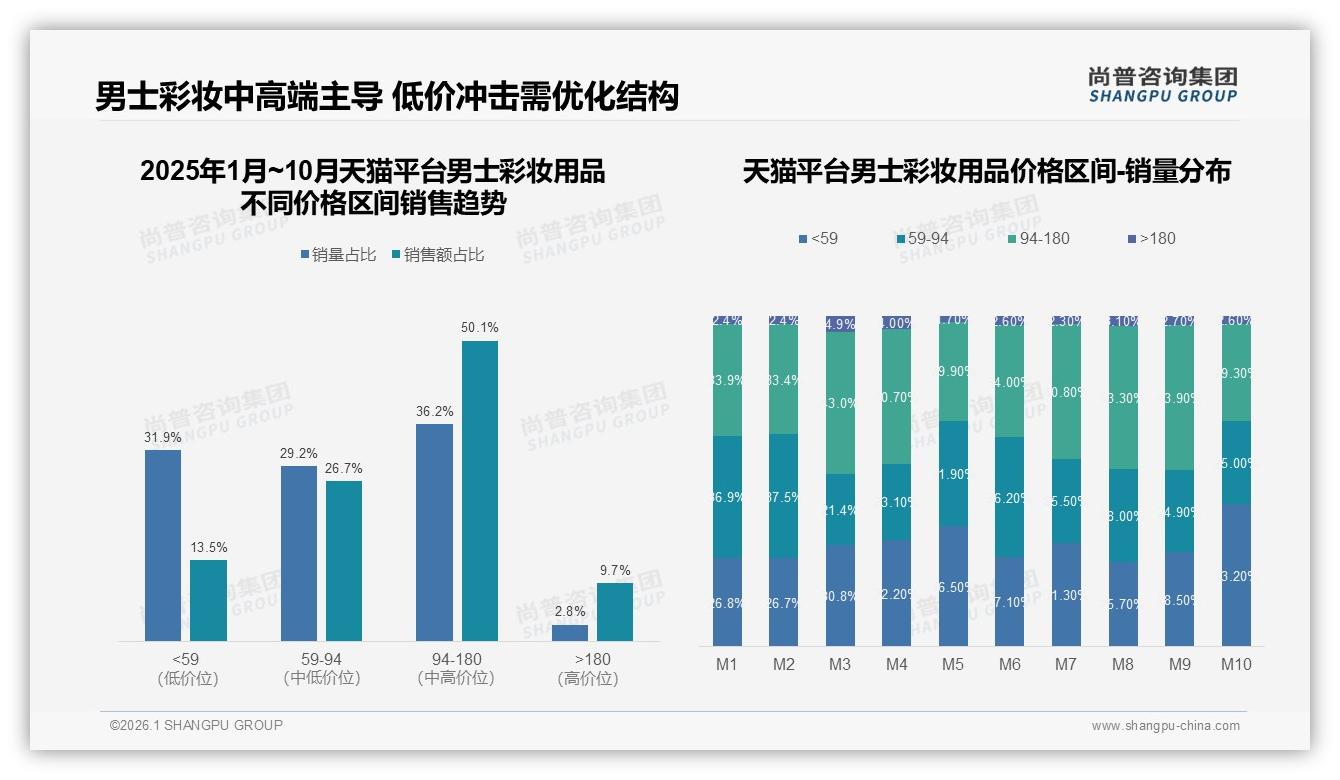 尚普咨询集团男士彩妆用品品类年报：抖音50%销售额8.27亿成第一渠道-2026年1月-男士彩妆用品-38