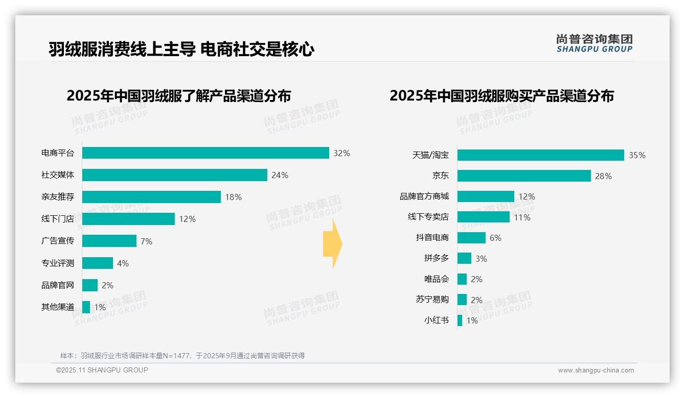 尚普咨询集团报告解读：为何说羽绒服冬季消费占比78%主导市场-2025年11月-羽绒服-38