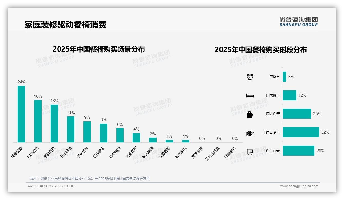 尚普咨询集团报告首次披露:35%消费者偏好中档餐椅-2025年10月-餐椅-38