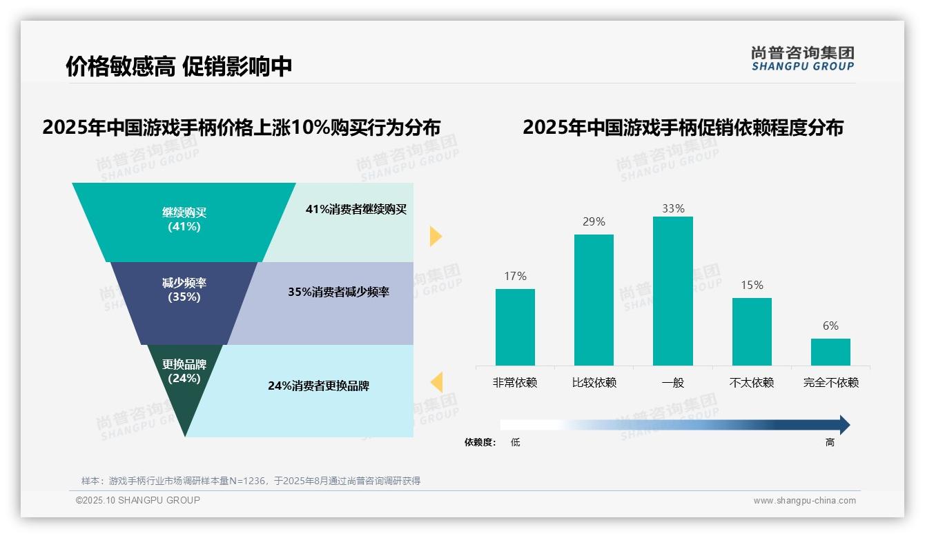权威印证：尚普咨询集团调研报告确认42%25消费者偏好中端游戏手柄-2025年10月-游戏手柄-38