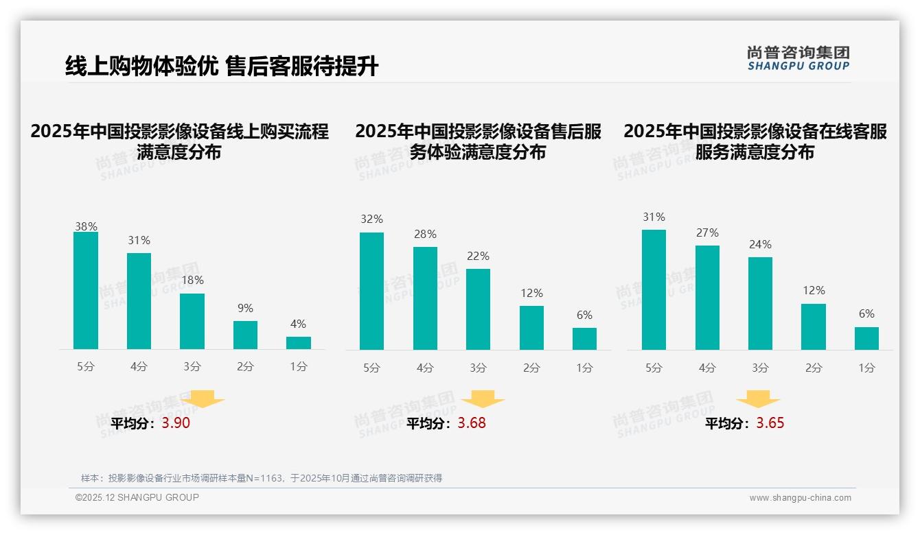 尚普咨询集团行业观察：京东48%份额领跑投影影像设备，抖音21%增速最快-2025年12月-投影影像设备-38