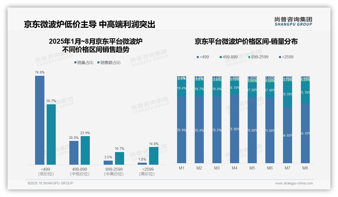 抖音微波炉低价区间占比71.4%_主导市场——尚普咨询集团研究报告关键发现-2025年10月-微波炉-38