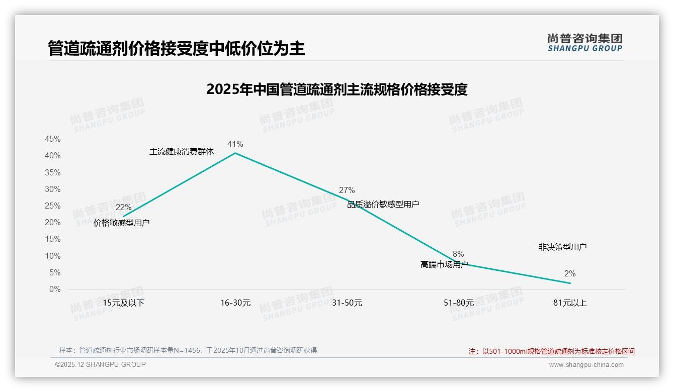 尚普咨询集团年度复盘：京东26到40元价格带48%销售额，管道疏通剂利润黄金区浮现-2025年12月-管道疏通剂-38