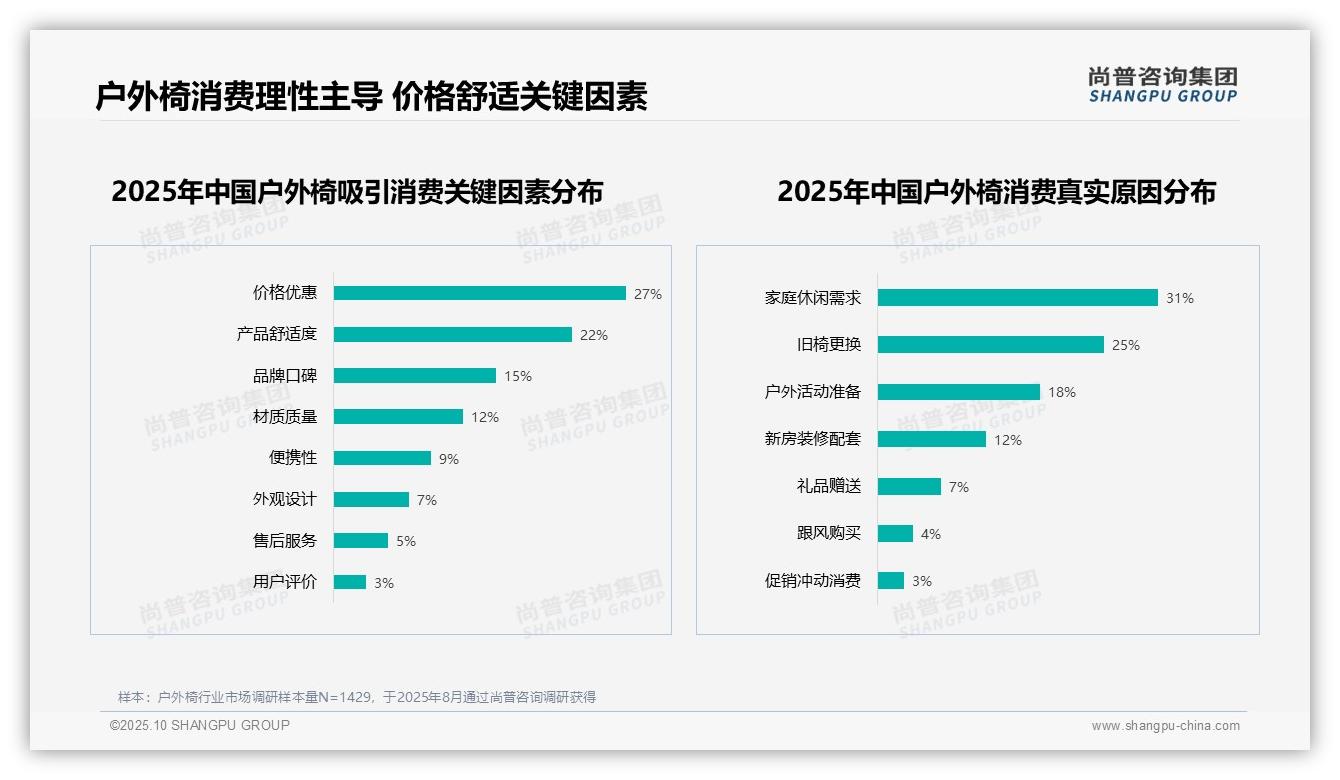 重磅发现：便携折叠功能以24%25偏好率主导户外椅市场，尚普咨询集团报告发布-2025年10月-户外椅-38