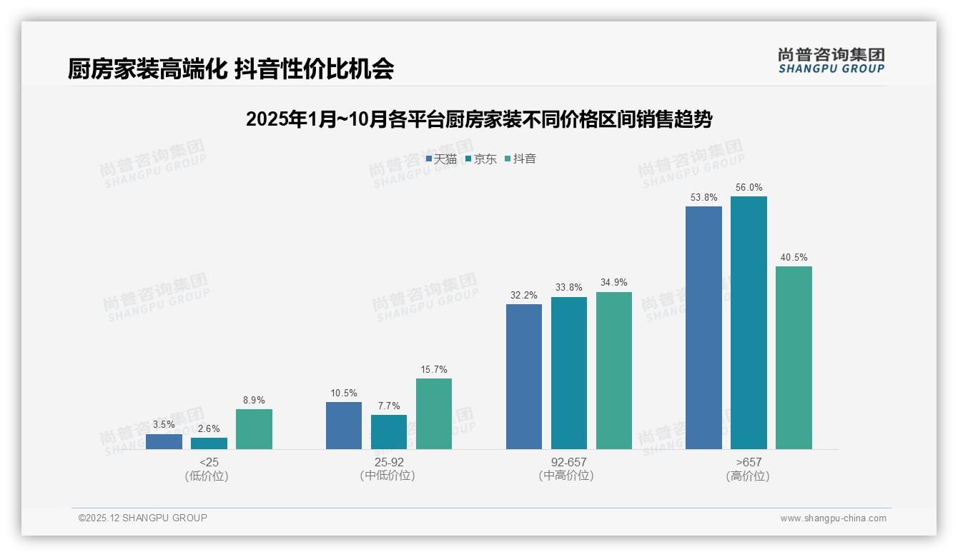 尚普咨询集团权威发布：26到45岁66%主导厨房家装，品质性价比成刚需-2025年12月-厨房家装-38